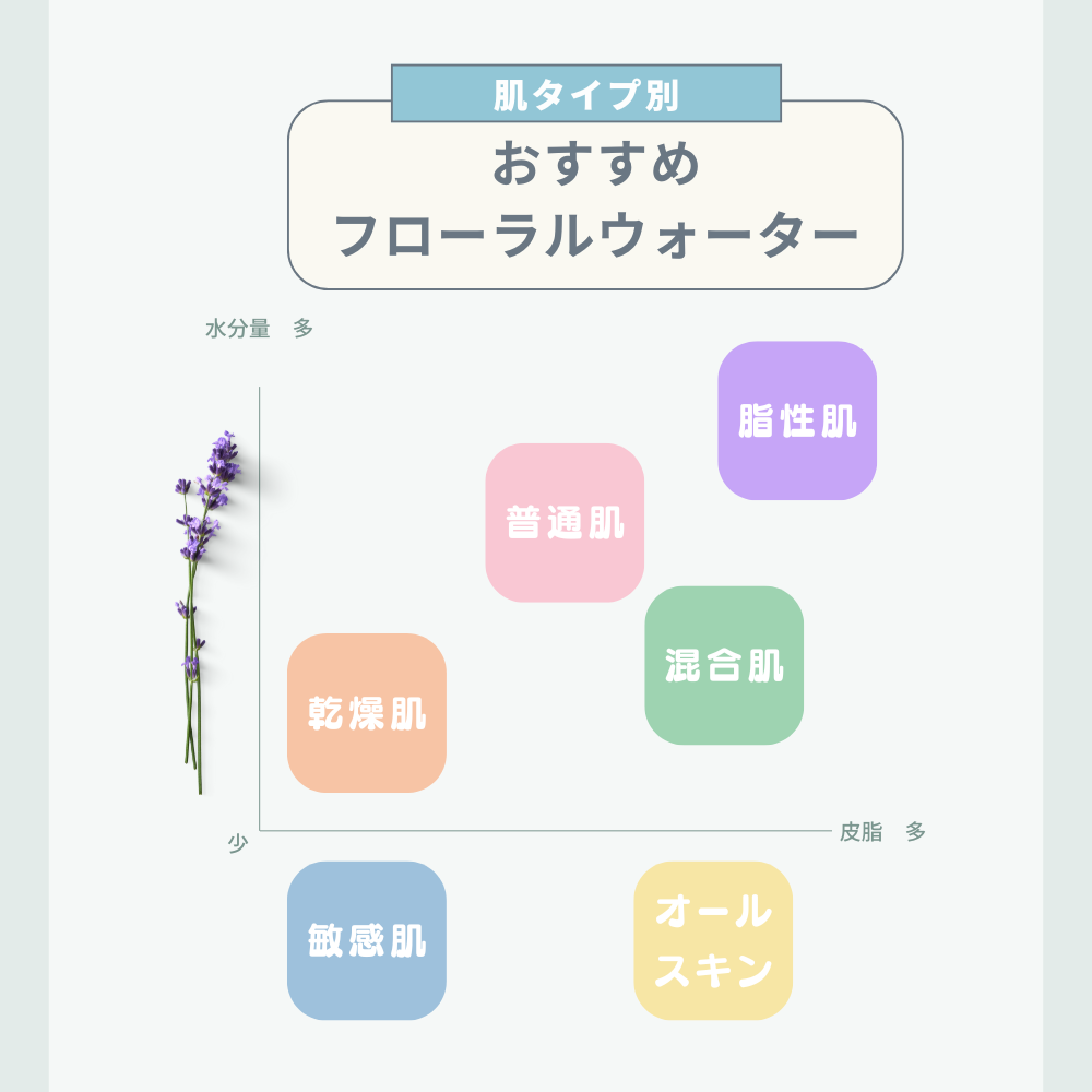 肌タイプ別おすすめフローラルウォーター