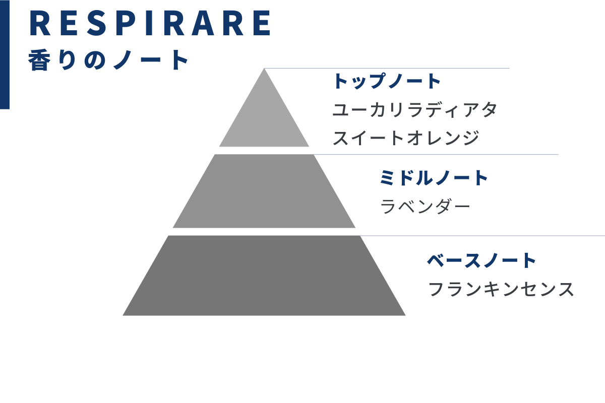 RESPIRARE / 呼吸 ブレンド精油・オーガニック